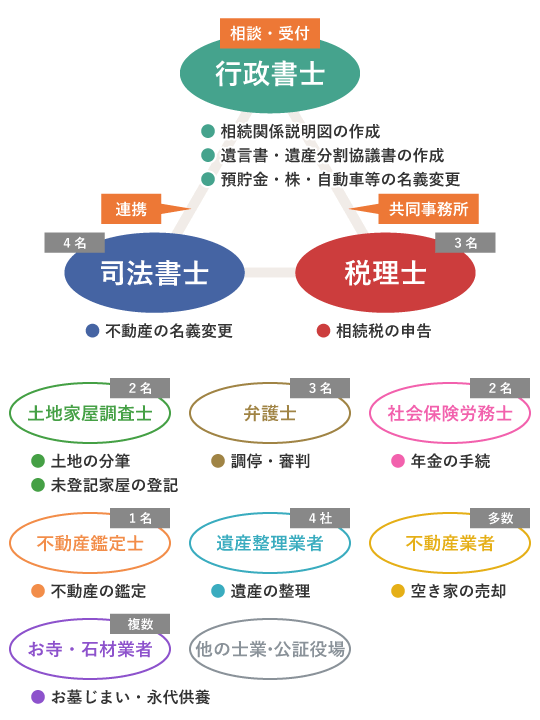遺産相続専門の士業グループ