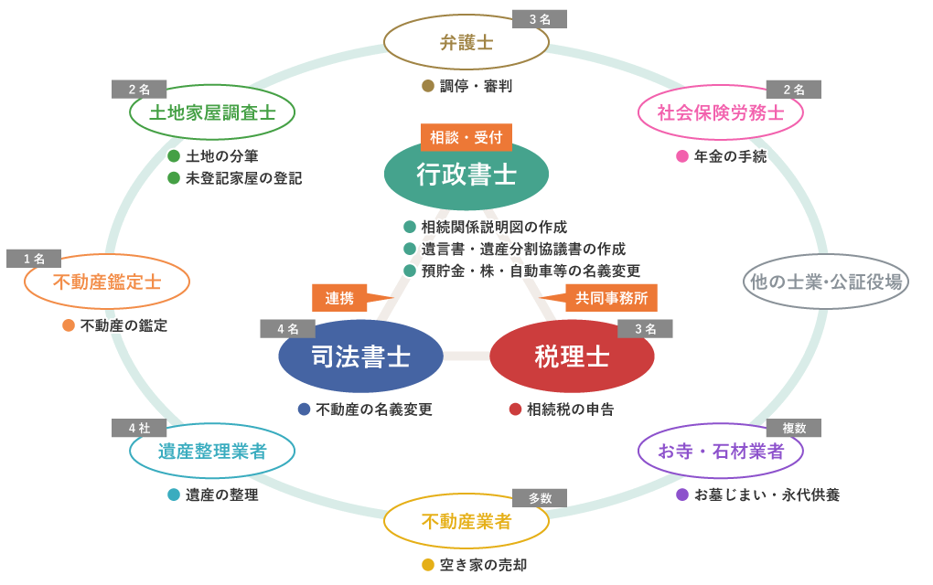 遺産相続専門の士業グループ